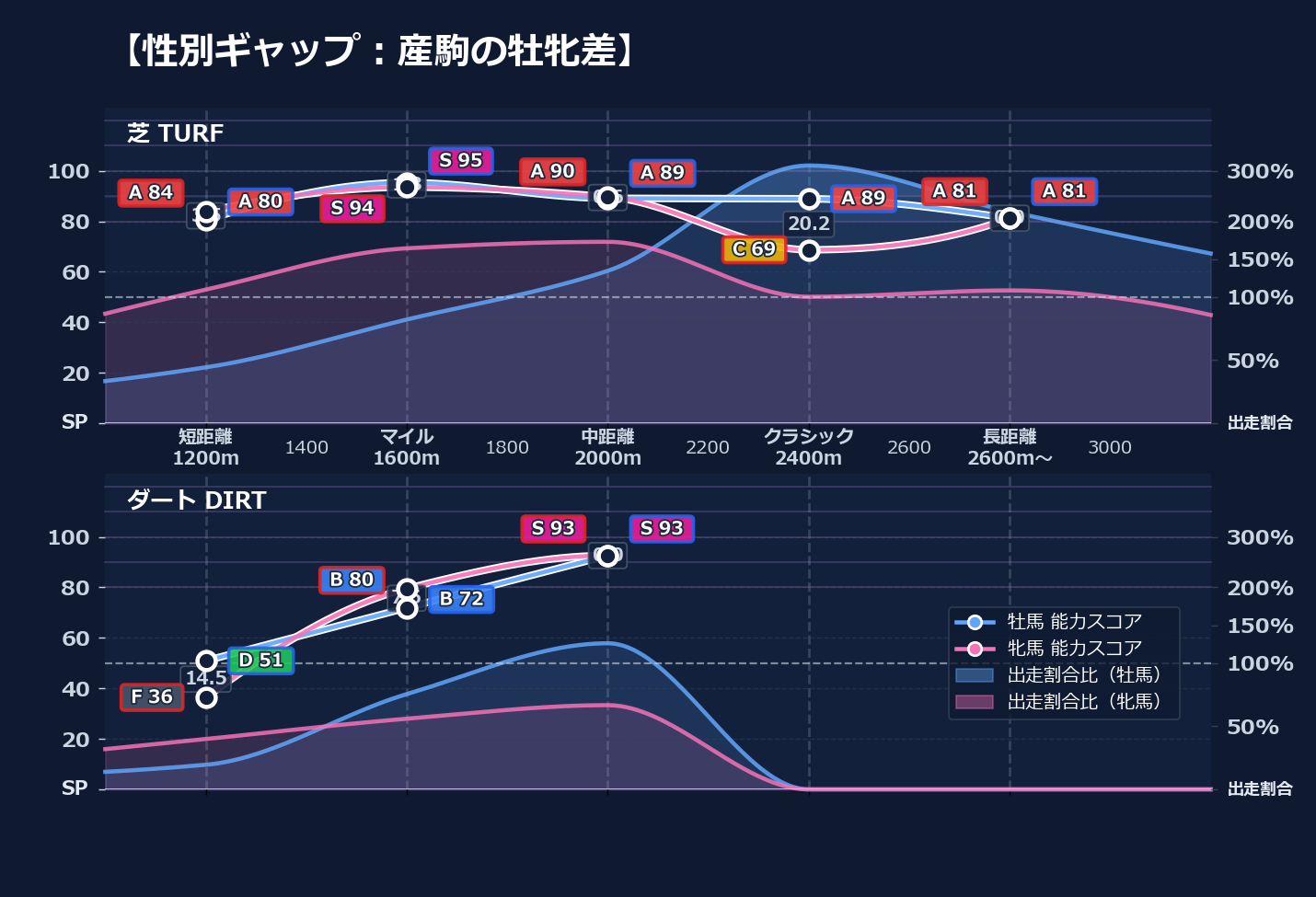 牡馬牝馬別の距離適性とパフォーマンス