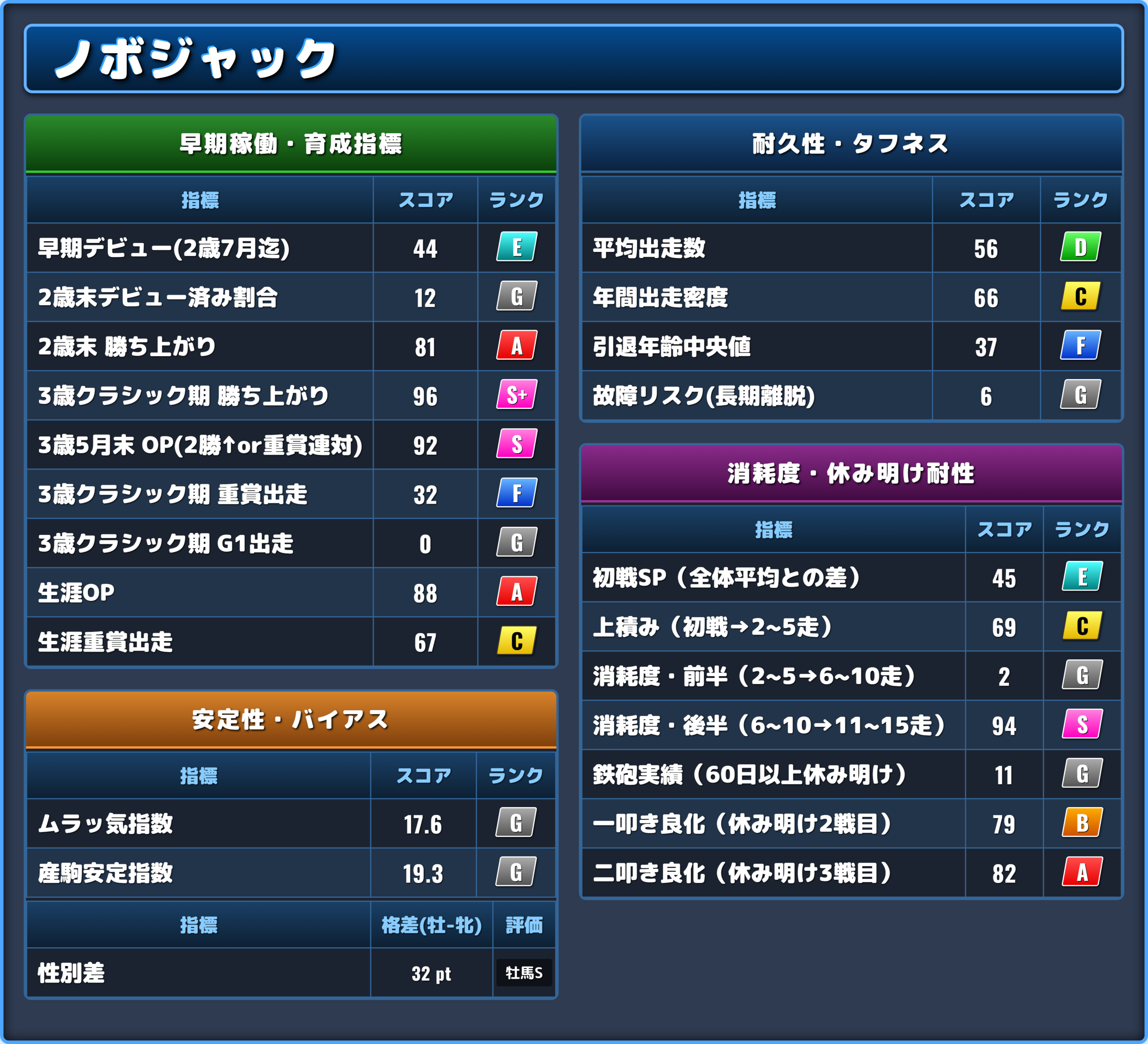 ノボジャックの能力評価2