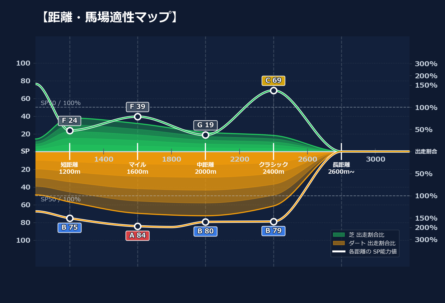 芝ダート適性と馬場別パフォーマンス