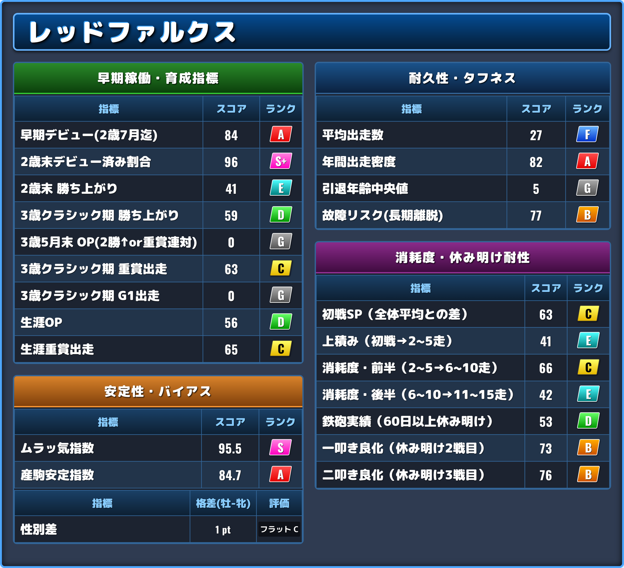 レッドファルクスの能力評価2