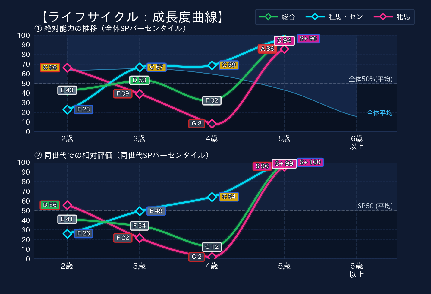 年齢別パフォーマンス