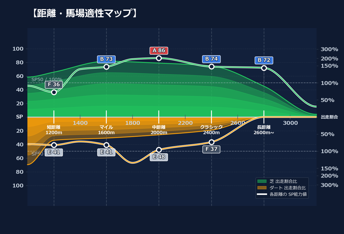 芝ダート適性と馬場別パフォーマンス