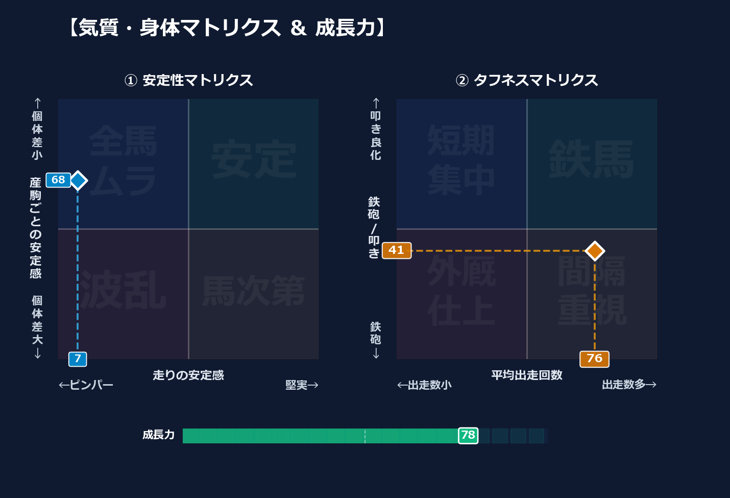 産駒の安定感と出走間隔
