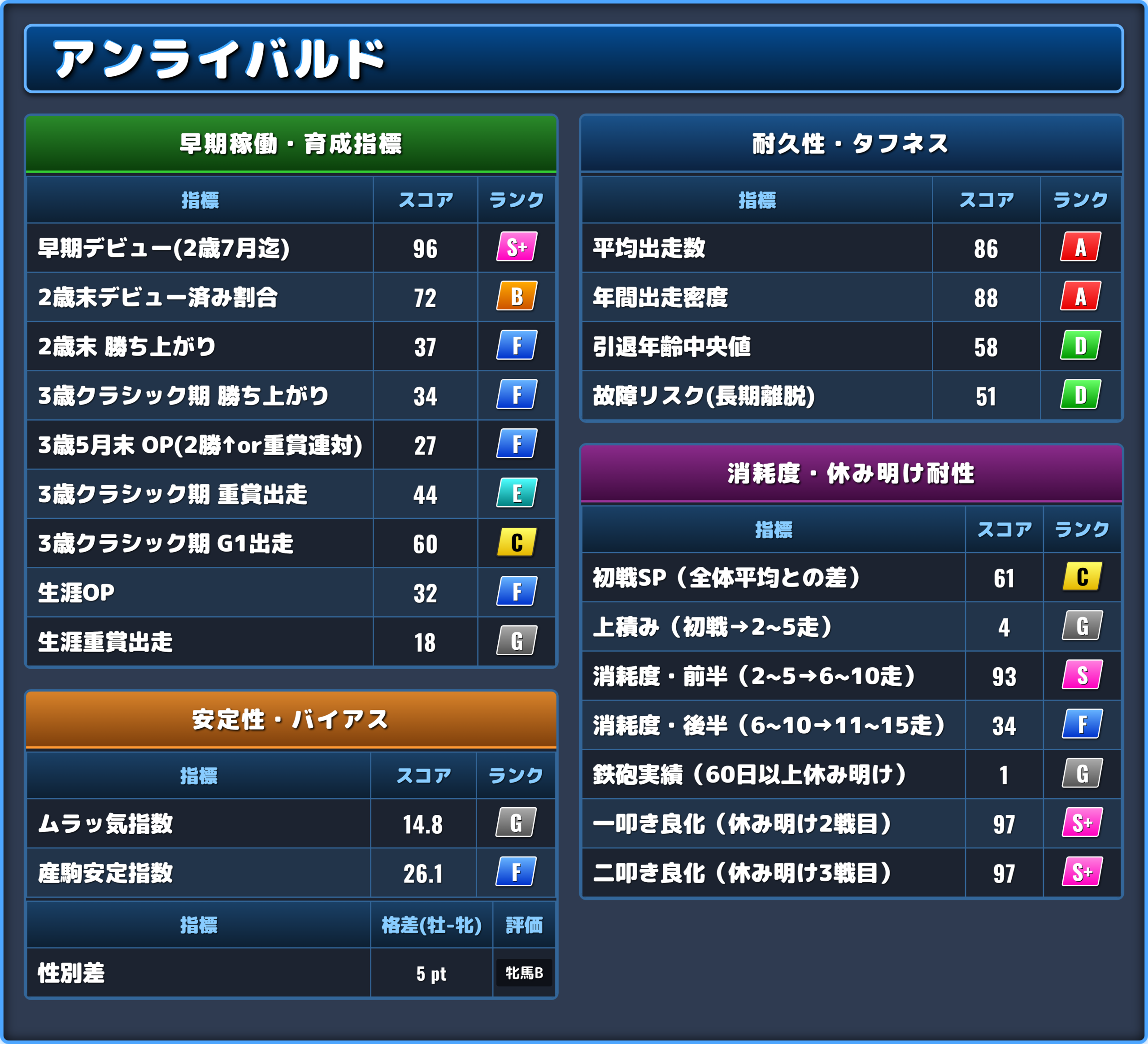 アンライバルドの能力評価2