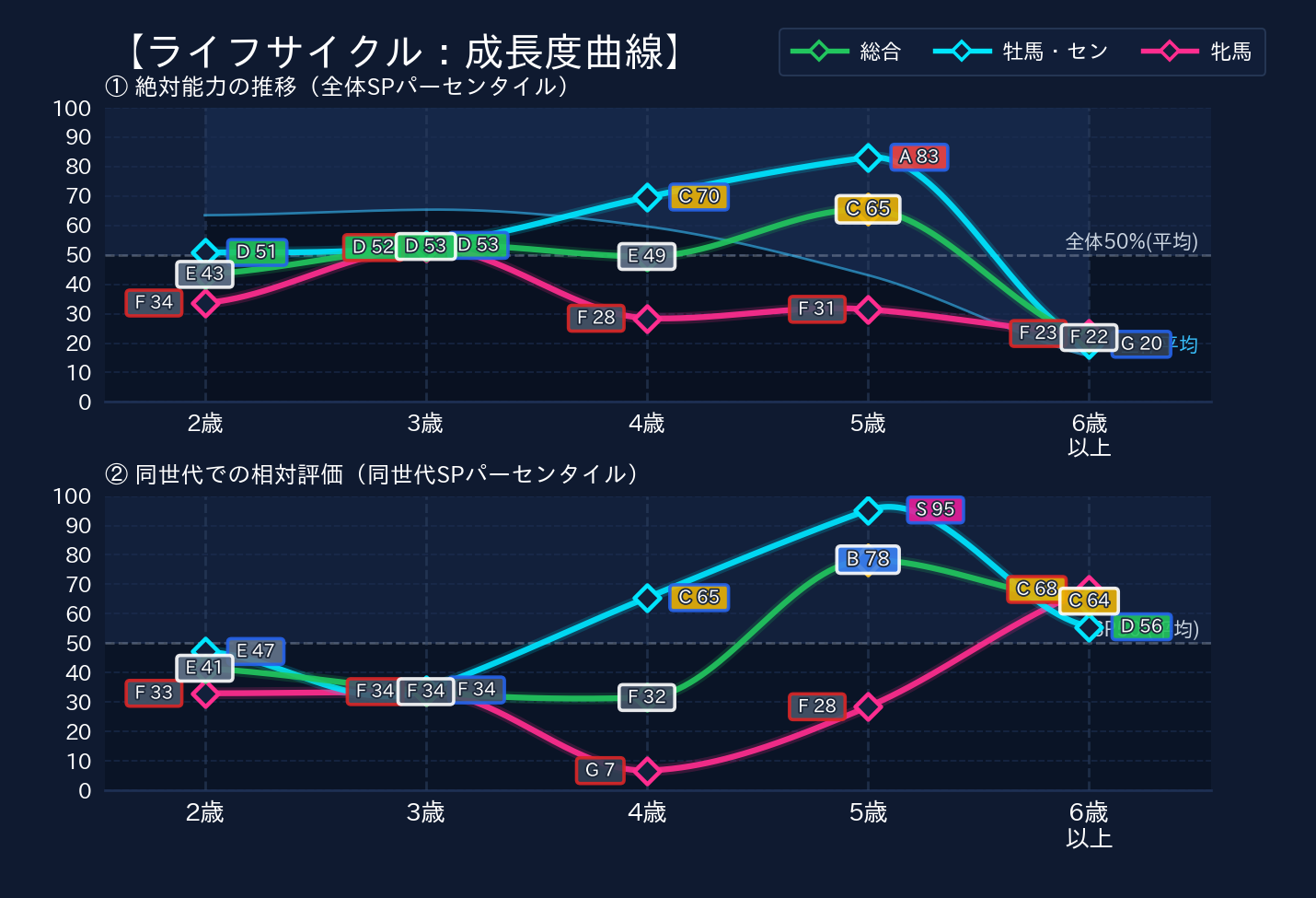 年齢別パフォーマンス