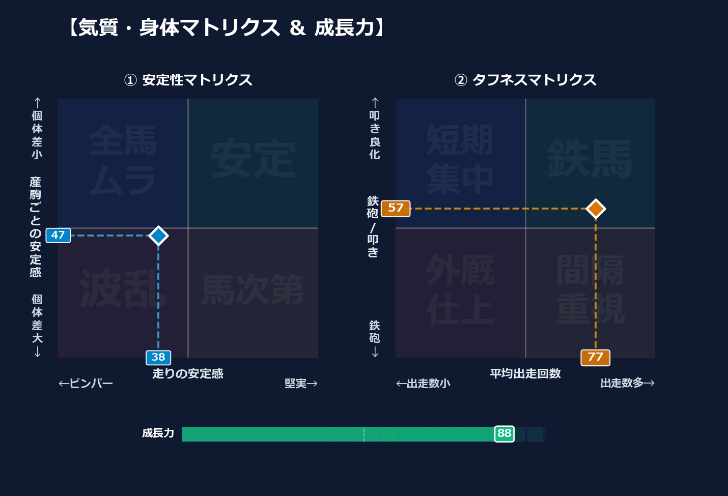 産駒の安定感と出走間隔