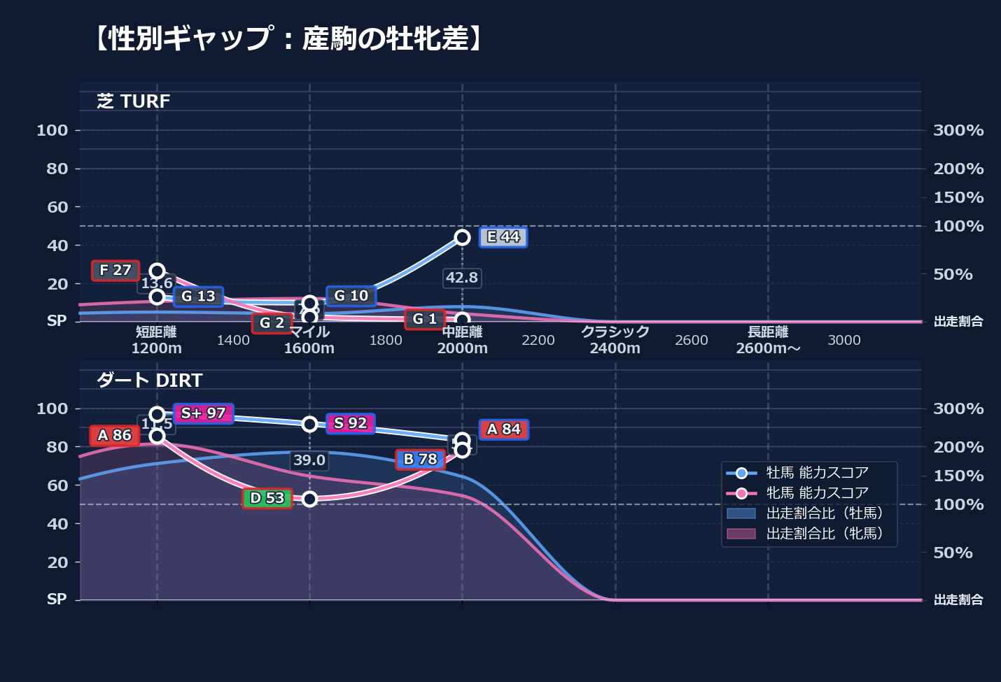 牡馬牝馬別の距離適性とパフォーマンス