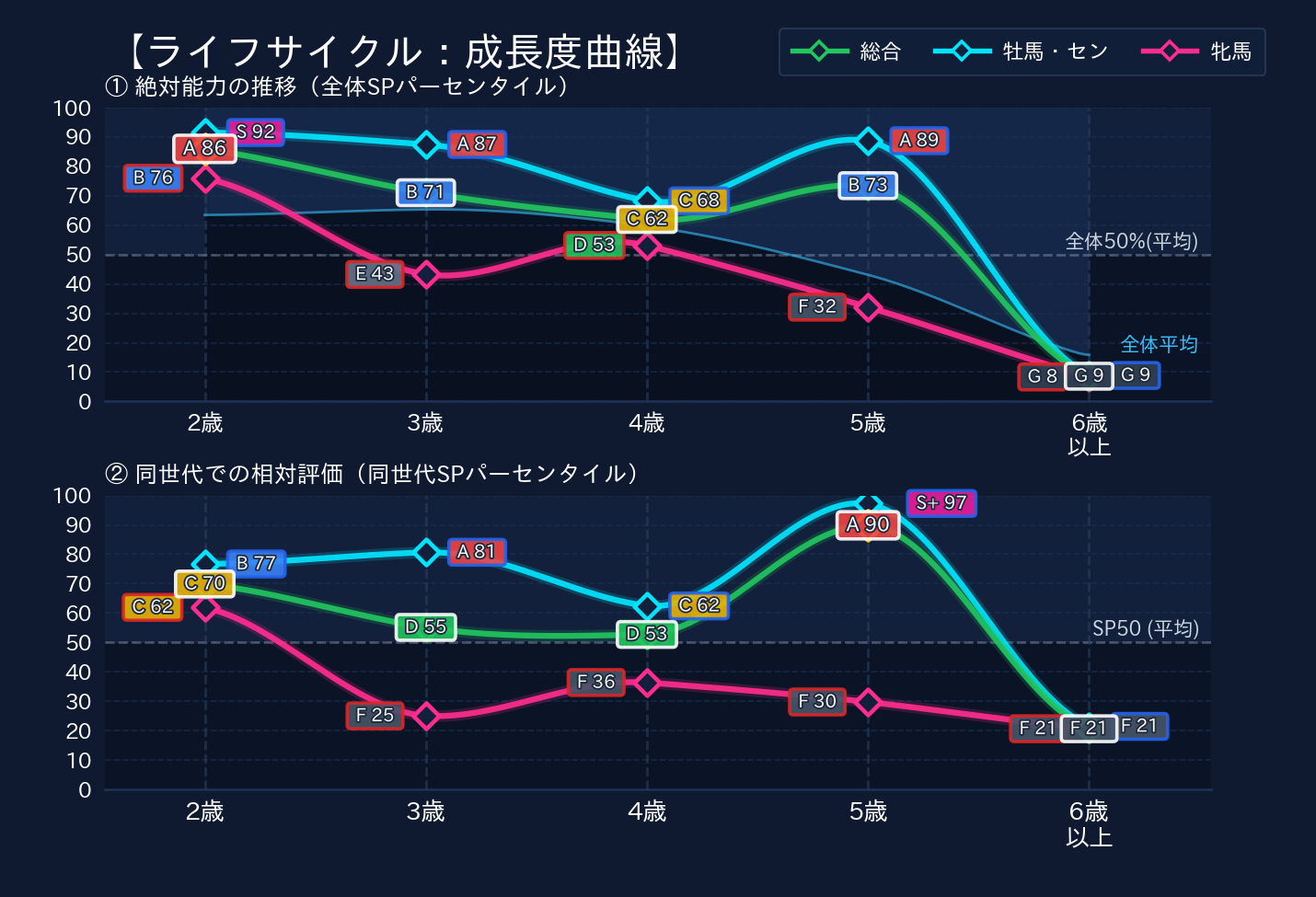 年齢別パフォーマンス
