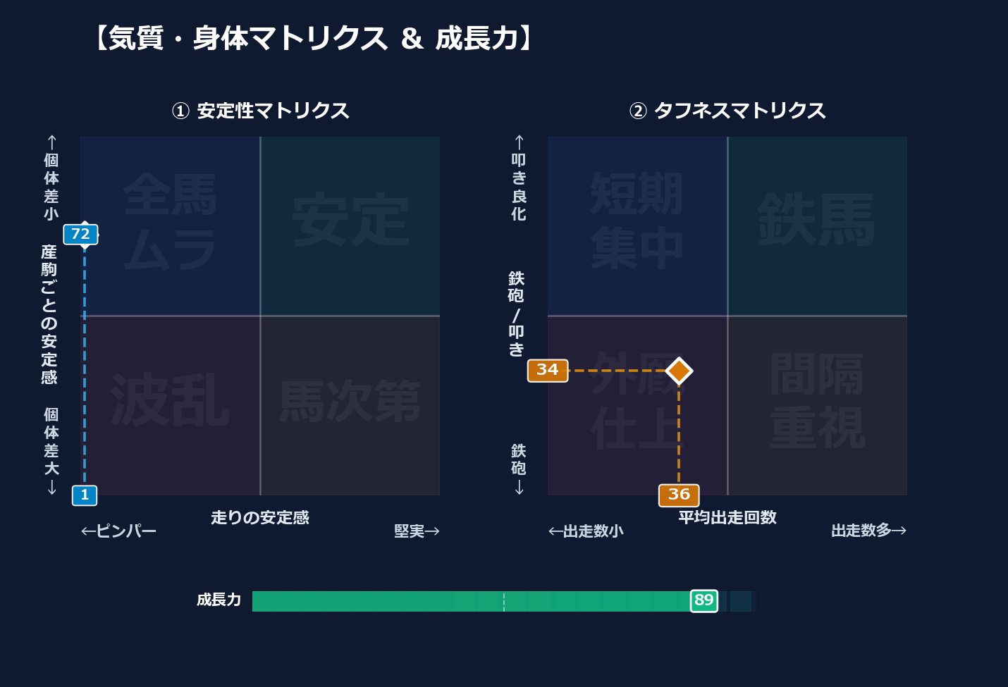 産駒の安定感と出走間隔