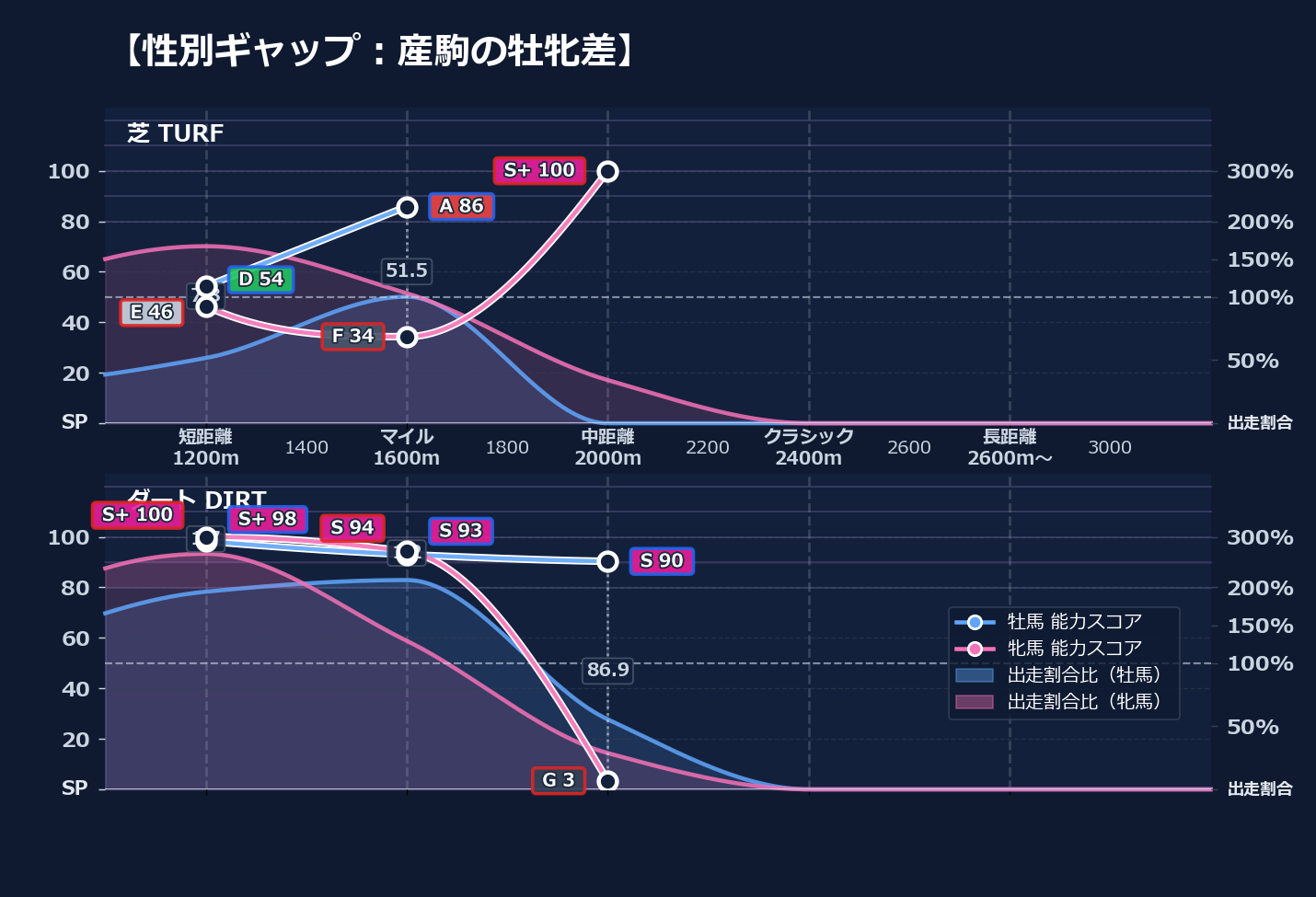 牡馬牝馬別の距離適性とパフォーマンス
