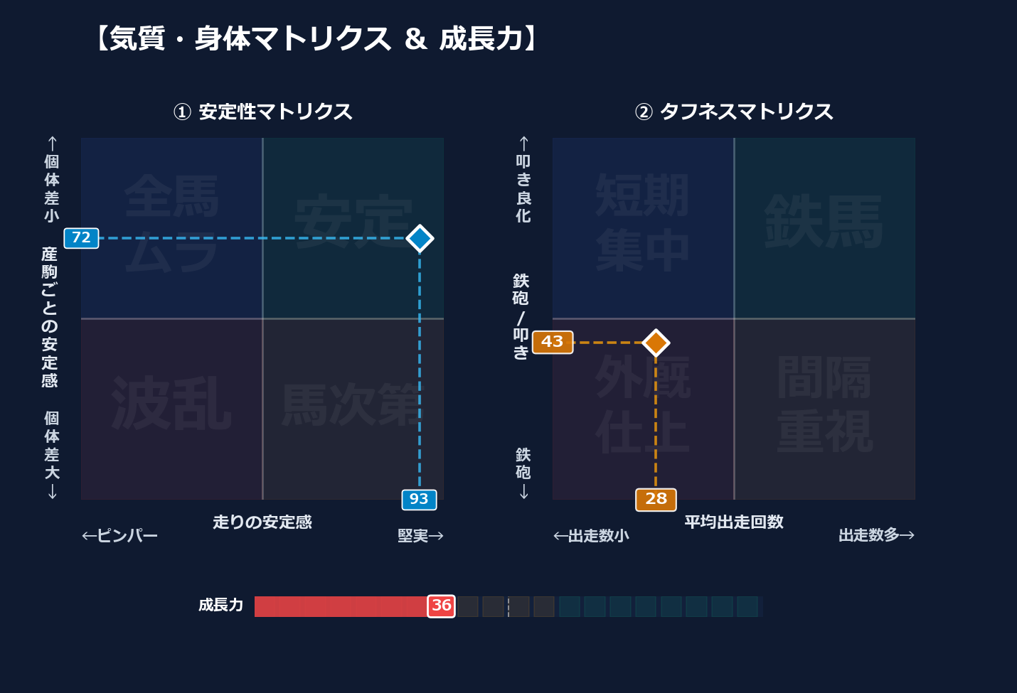 産駒の安定感と出走間隔
