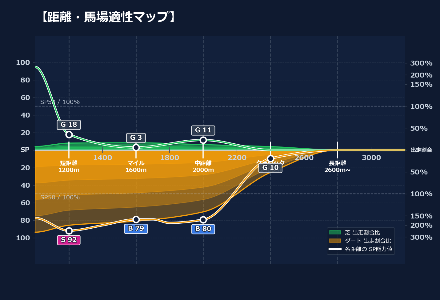芝ダート適性と馬場別パフォーマンス
