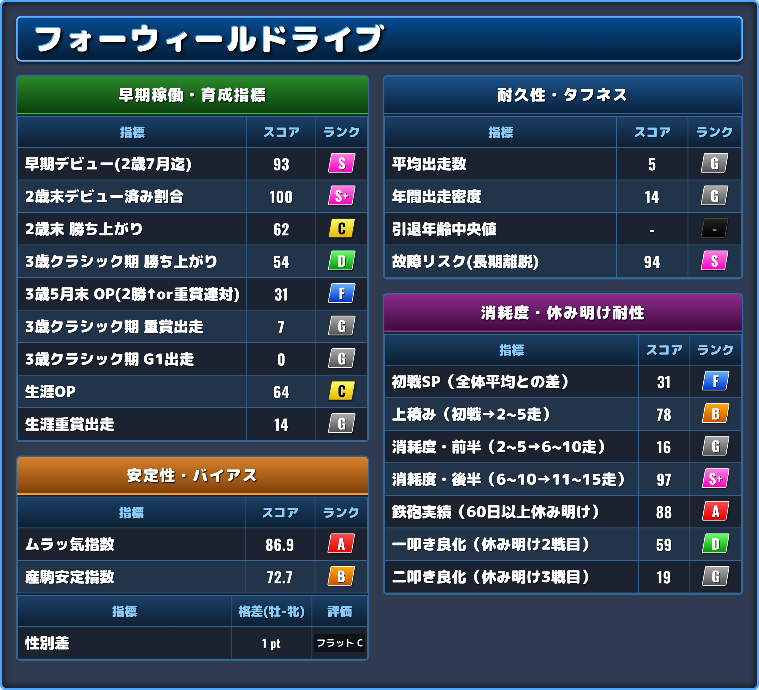 フォーウィールドライブの能力評価2