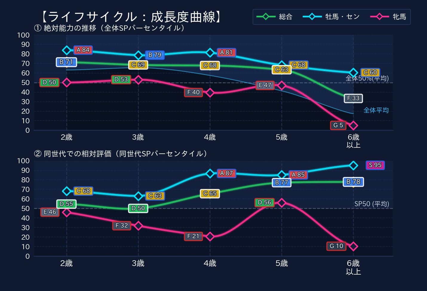 年齢別パフォーマンス