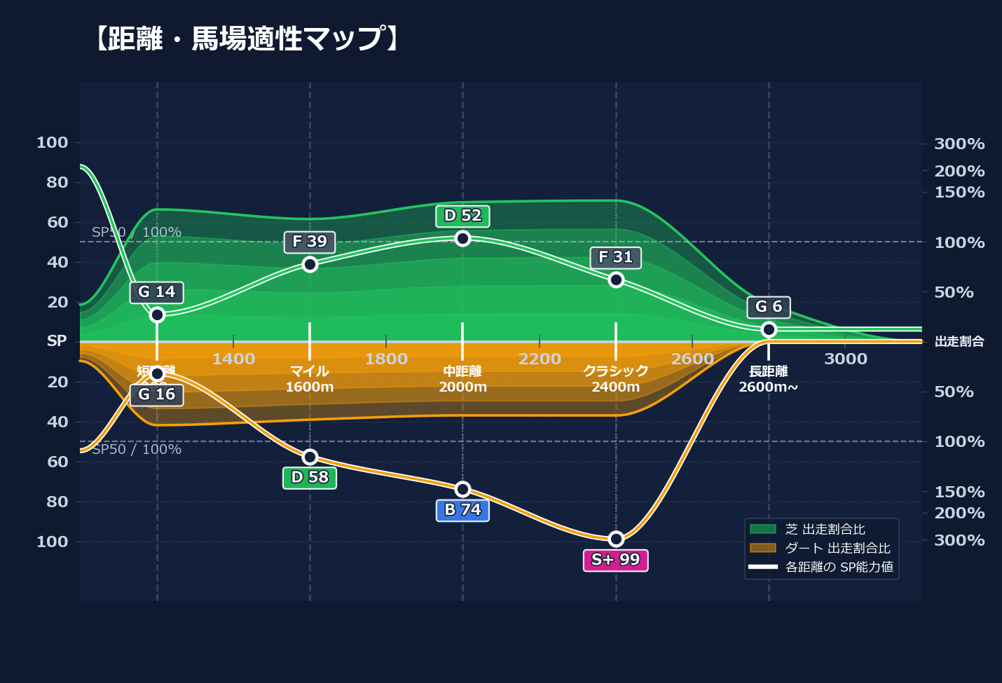芝ダート適性と馬場別パフォーマンス