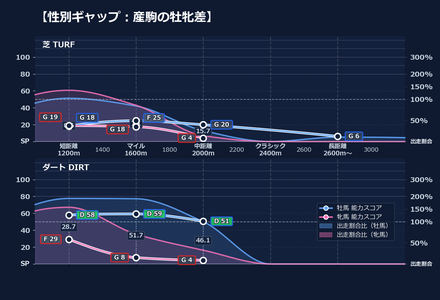 牡馬牝馬別の距離適性とパフォーマンス