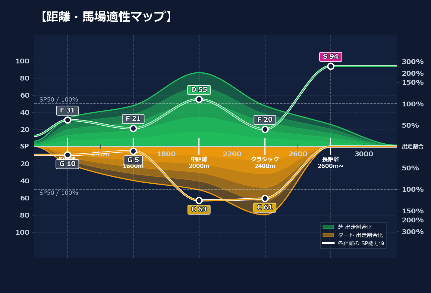 芝ダート適性と馬場別パフォーマンス