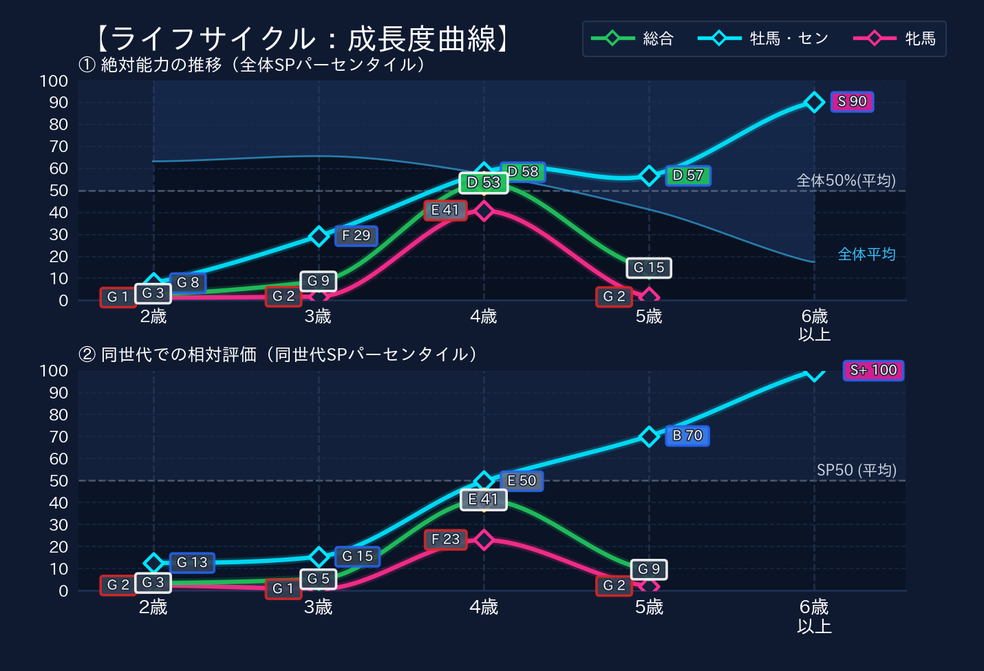 年齢別パフォーマンス