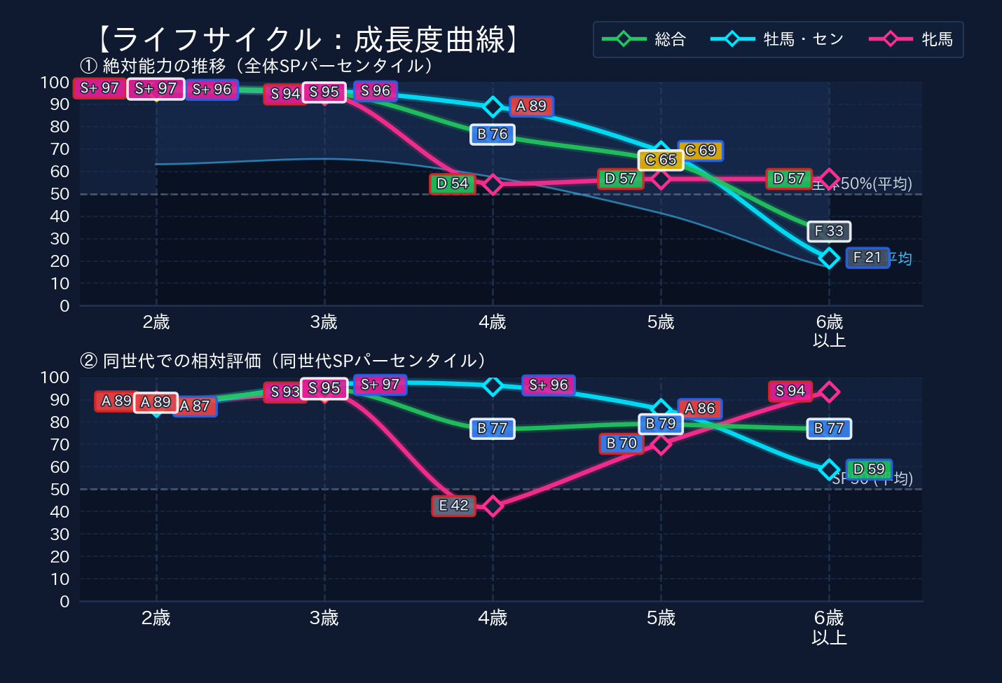 年齢別パフォーマンス