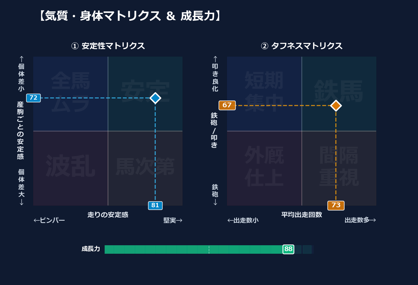 産駒の安定感と出走間隔