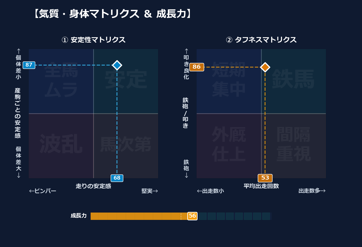 産駒の安定感と出走間隔