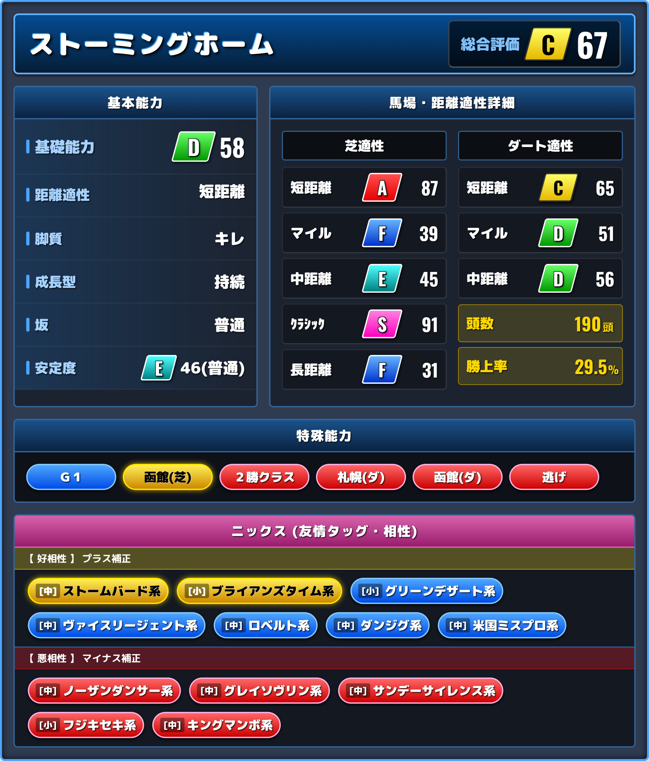 ストーミングホームの能力評価1