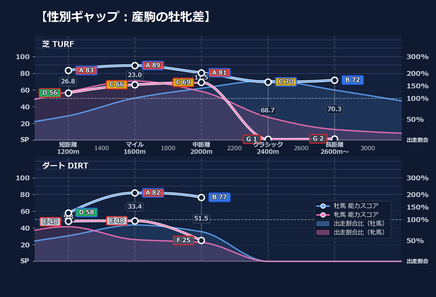 牡馬牝馬別の距離適性とパフォーマンス