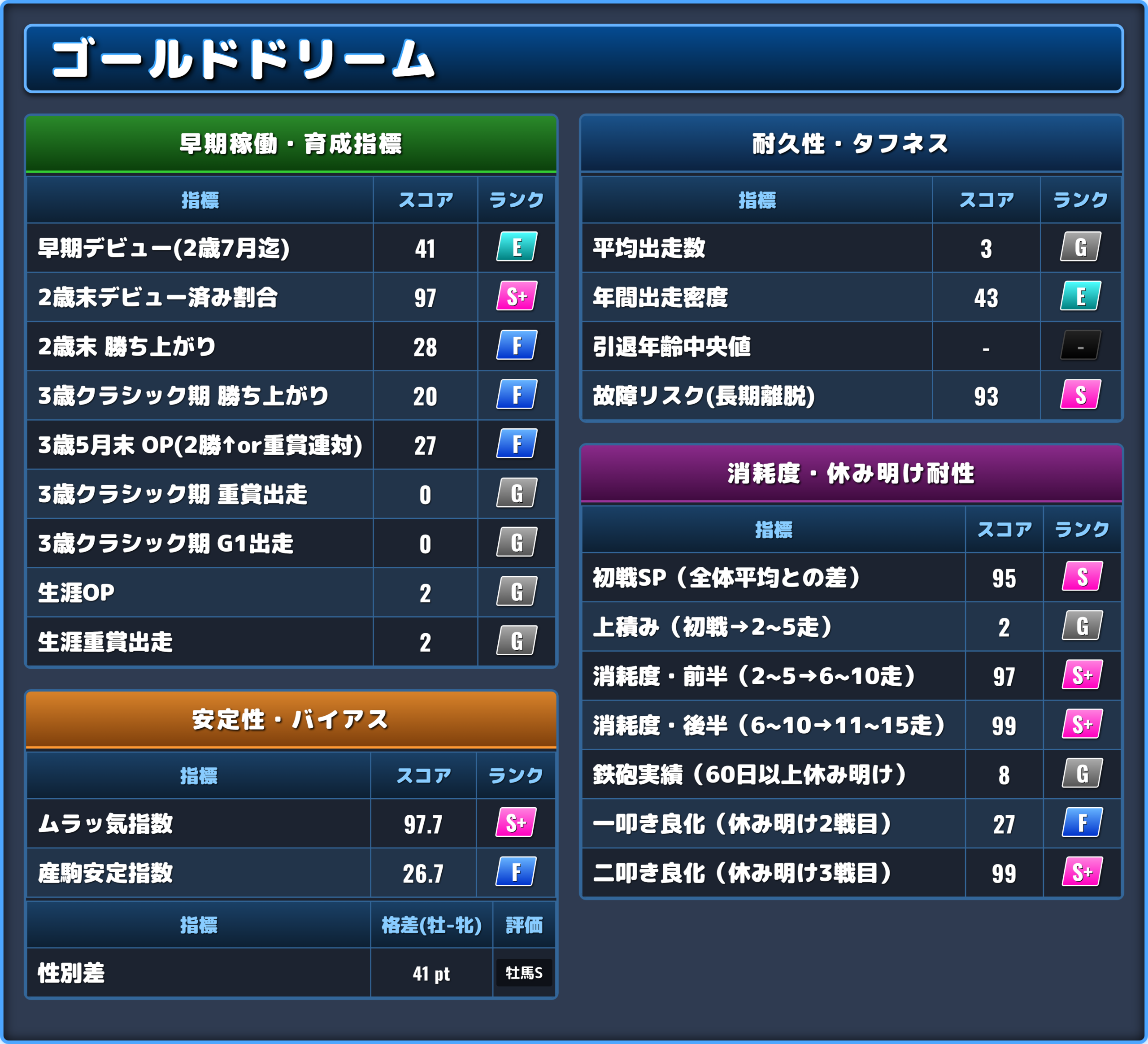 ゴールドドリームの能力評価2