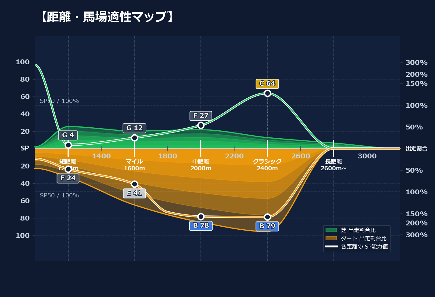 芝ダート適性と馬場別パフォーマンス