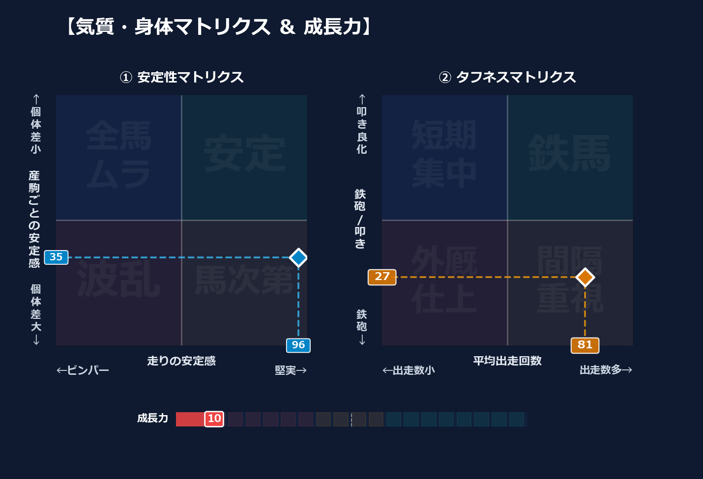 産駒の安定感と出走間隔