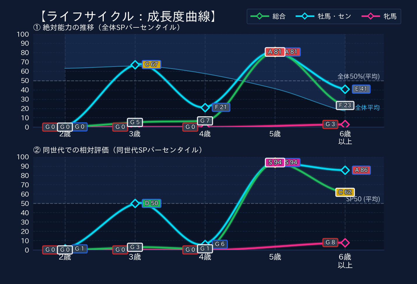 年齢別パフォーマンス