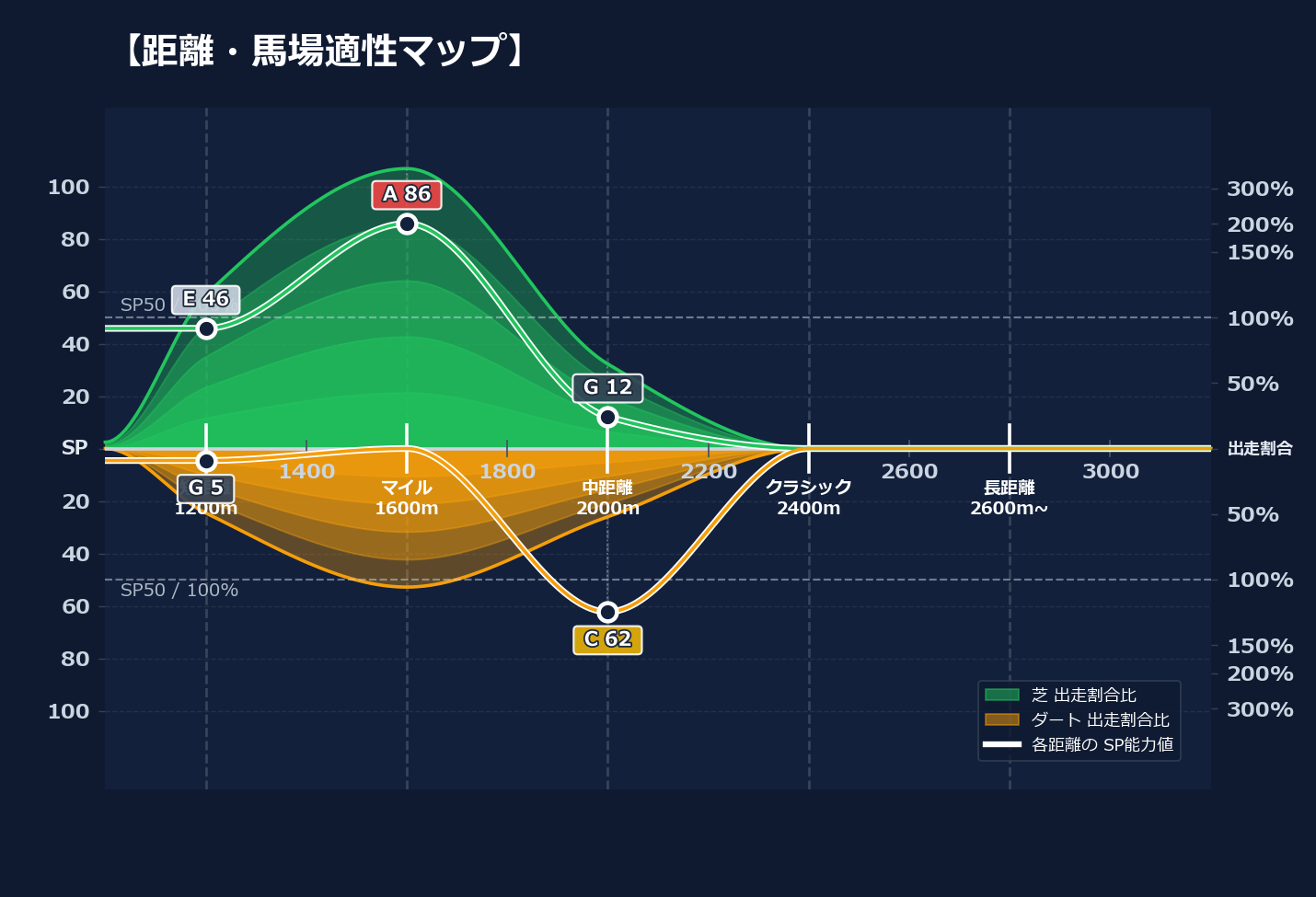 芝ダート適性と馬場別パフォーマンス