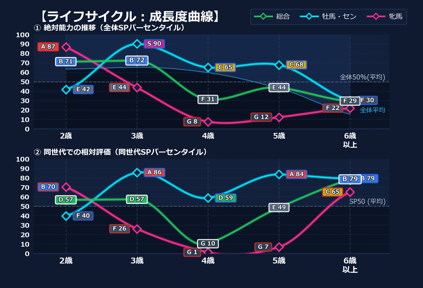 年齢別パフォーマンス