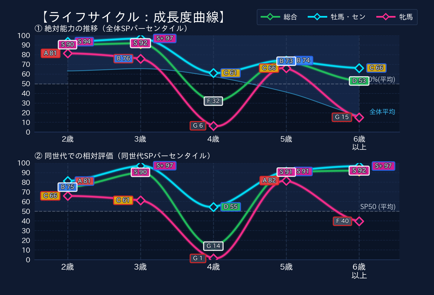 年齢別パフォーマンス