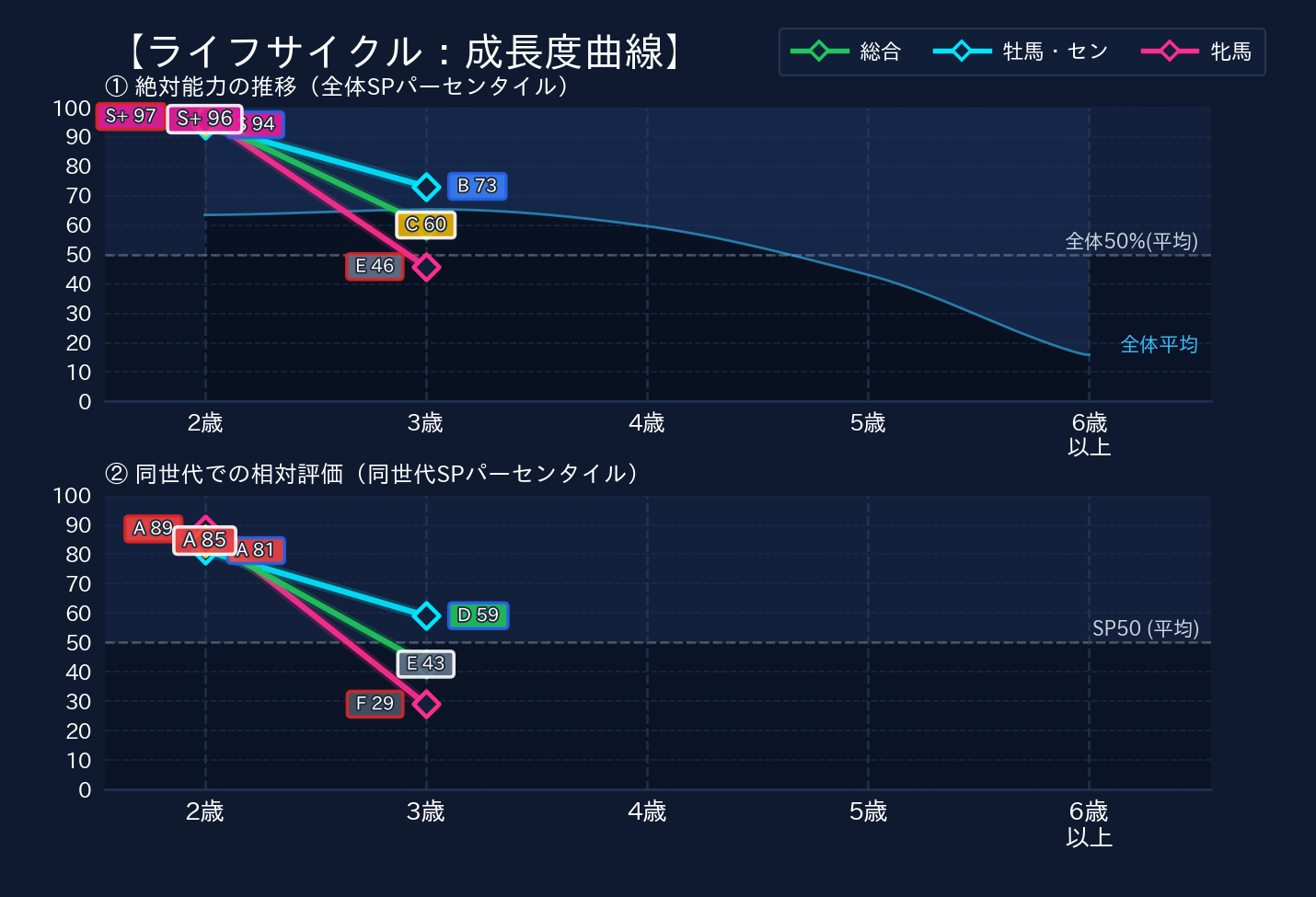 年齢別パフォーマンス