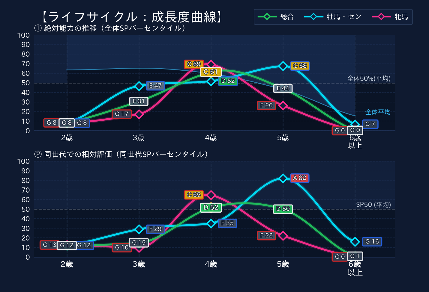 年齢別パフォーマンス