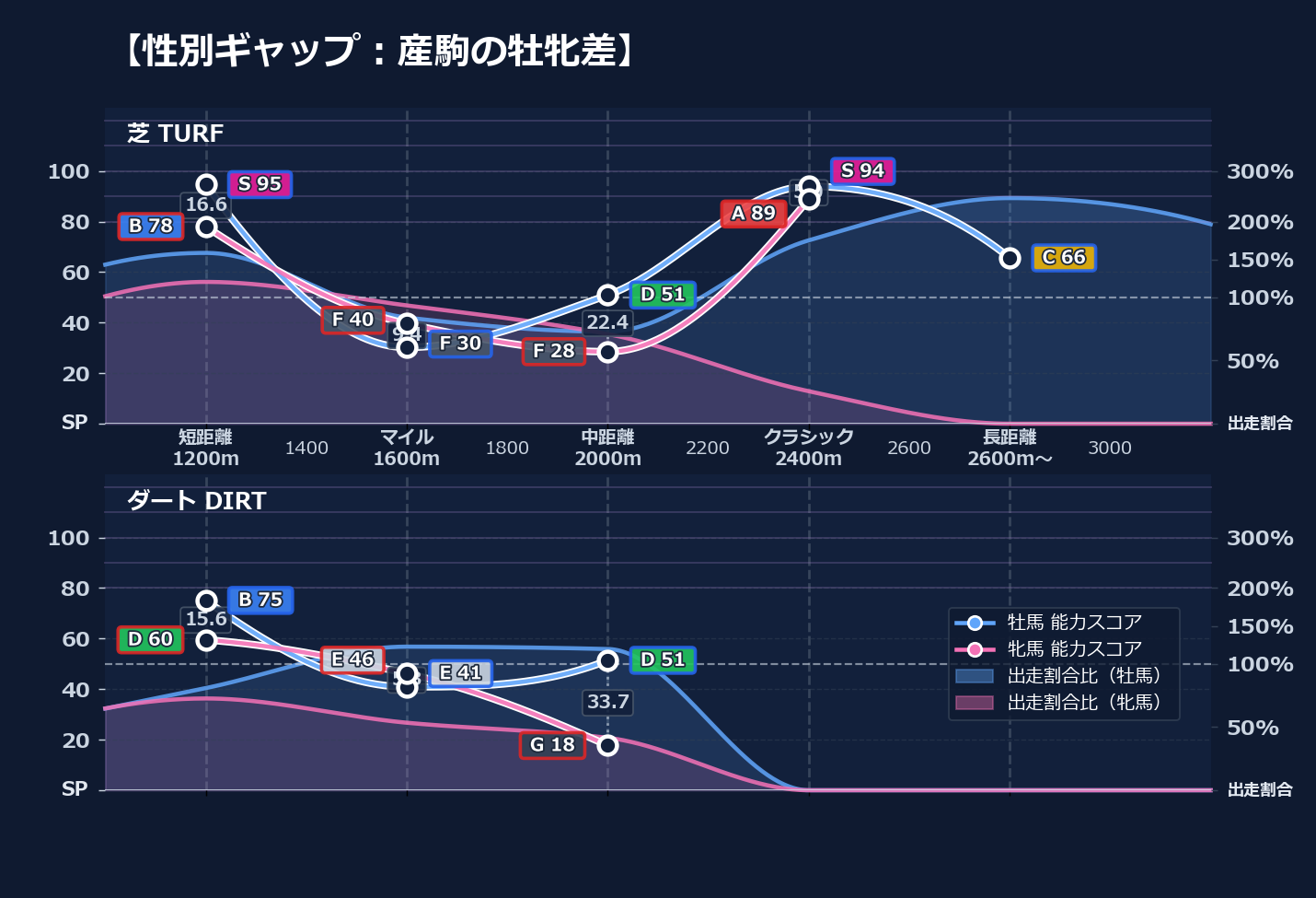 牡馬牝馬別の距離適性とパフォーマンス