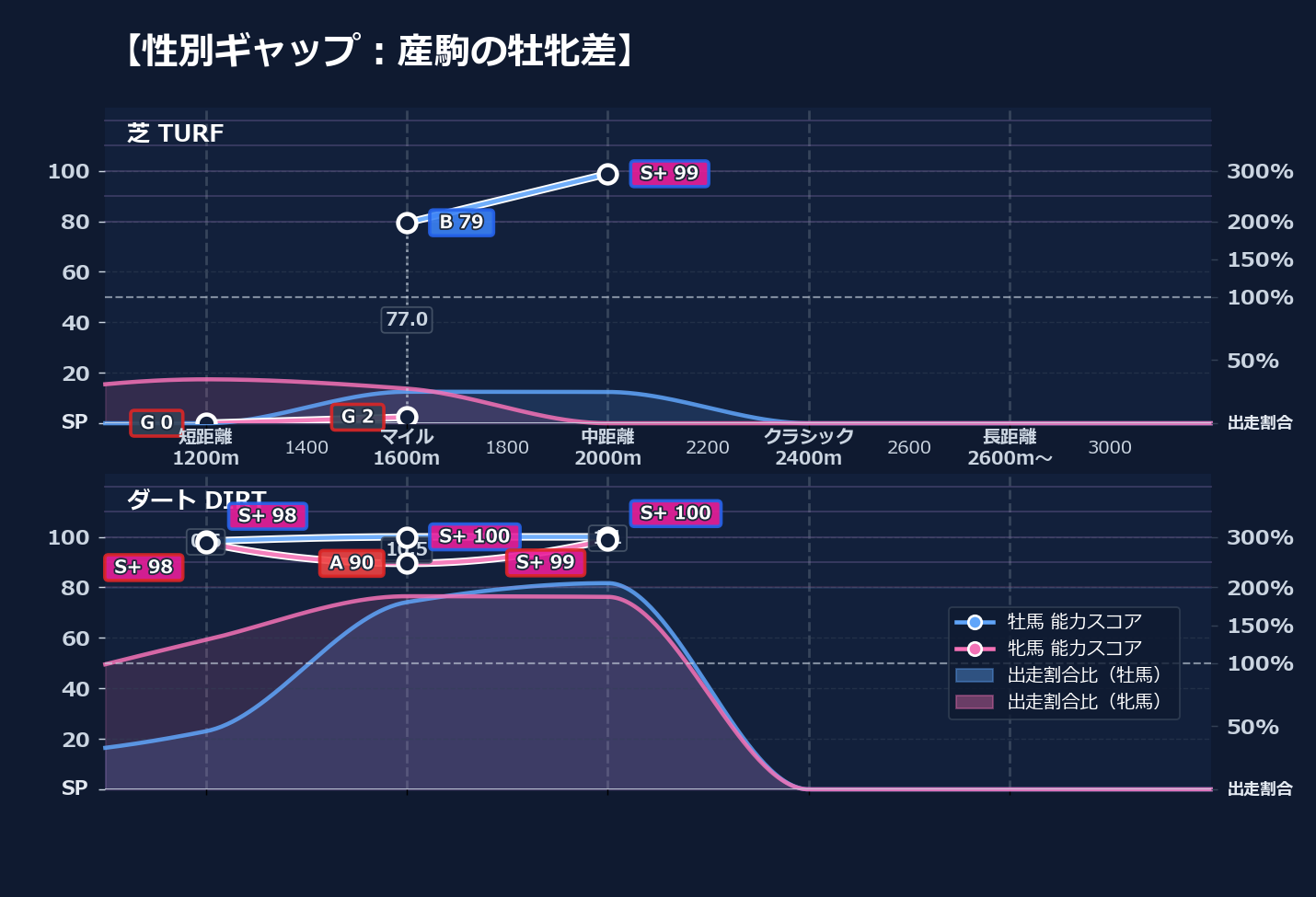 牡馬牝馬別の距離適性とパフォーマンス