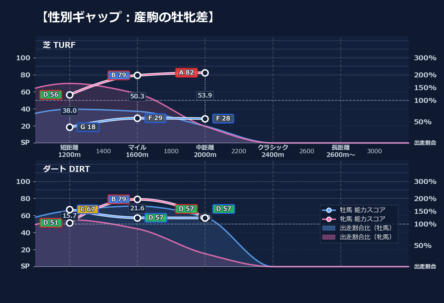 牡馬牝馬別の距離適性とパフォーマンス