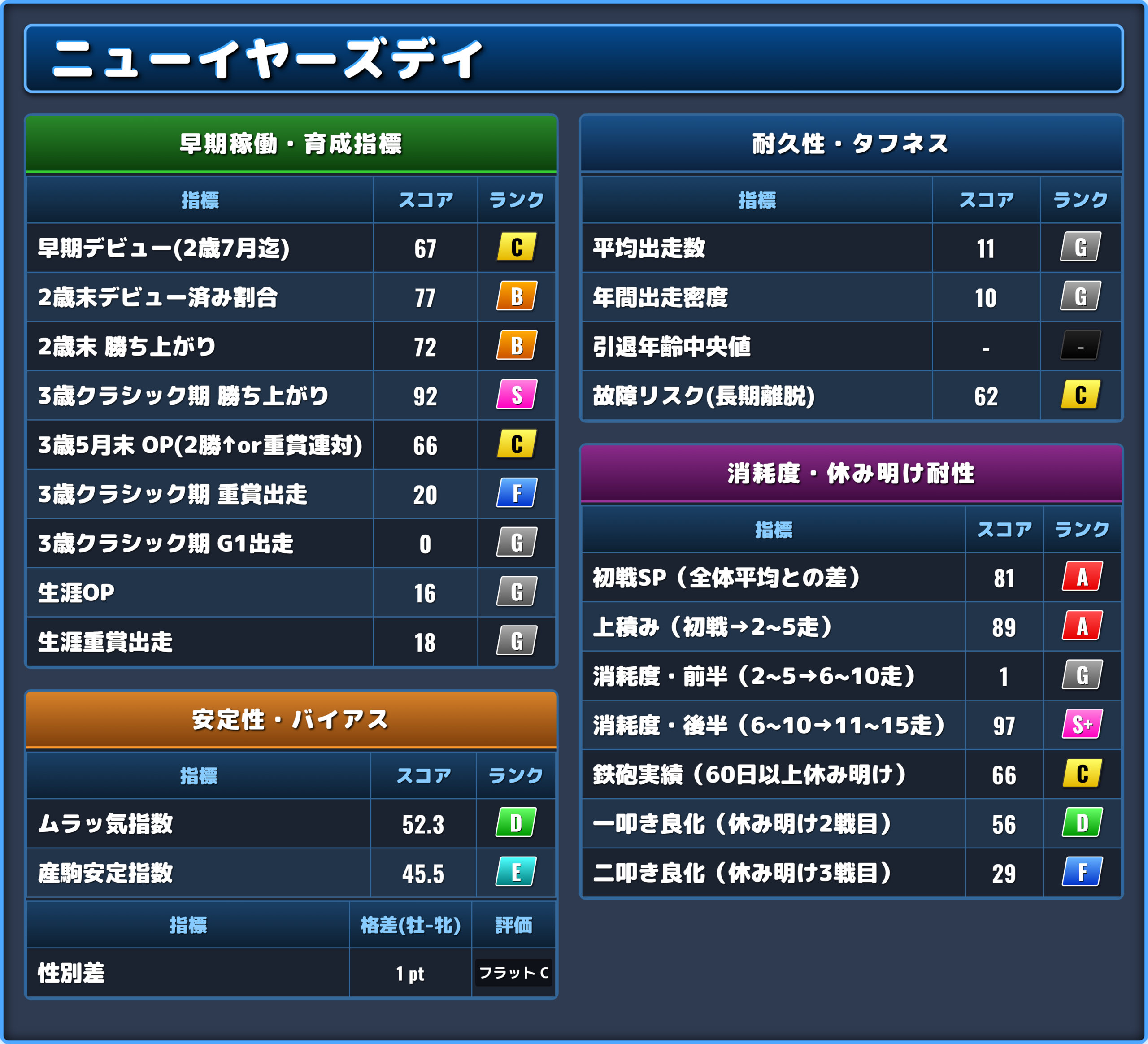 ニューイヤーズデイの能力評価2