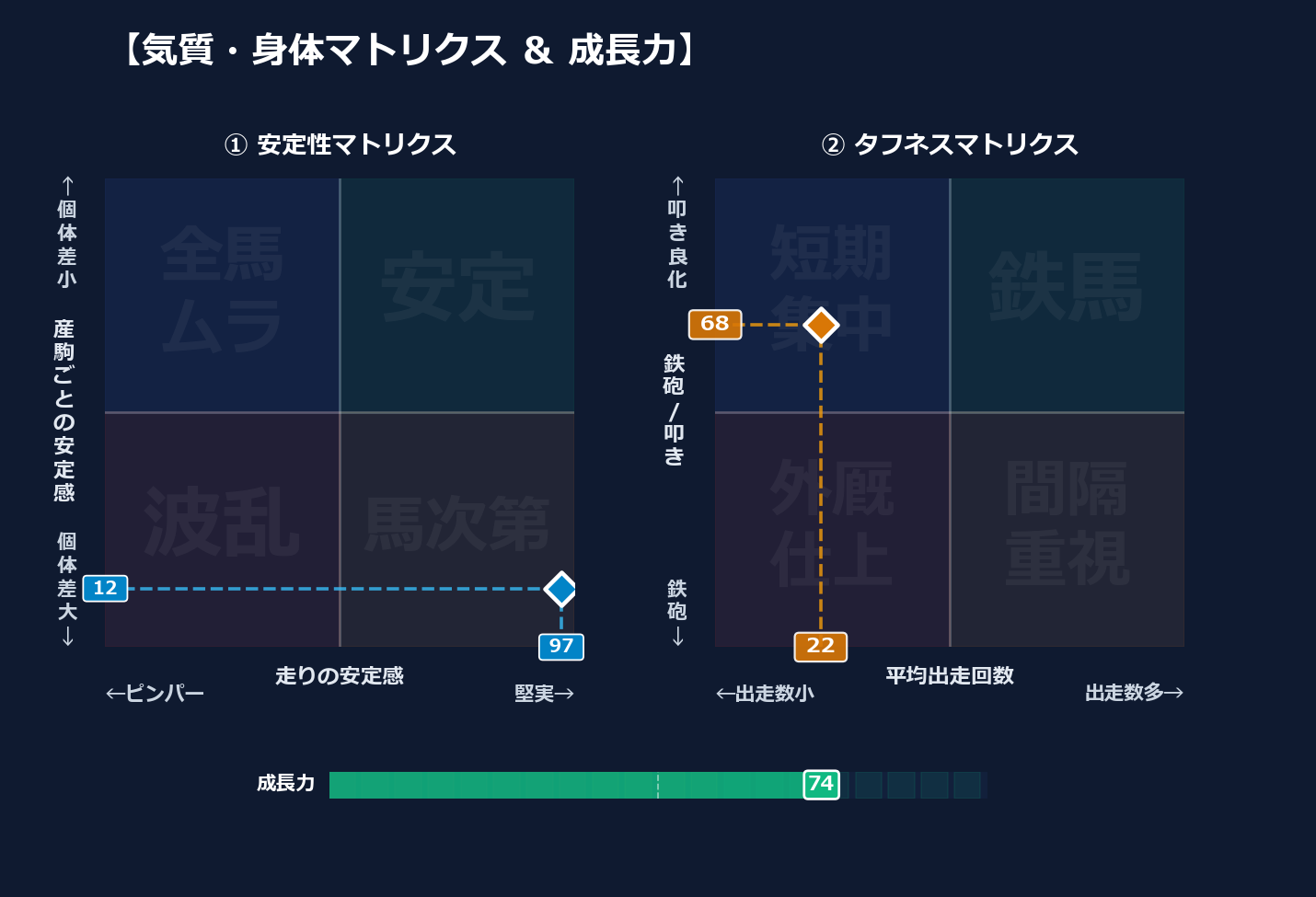 産駒の安定感と出走間隔