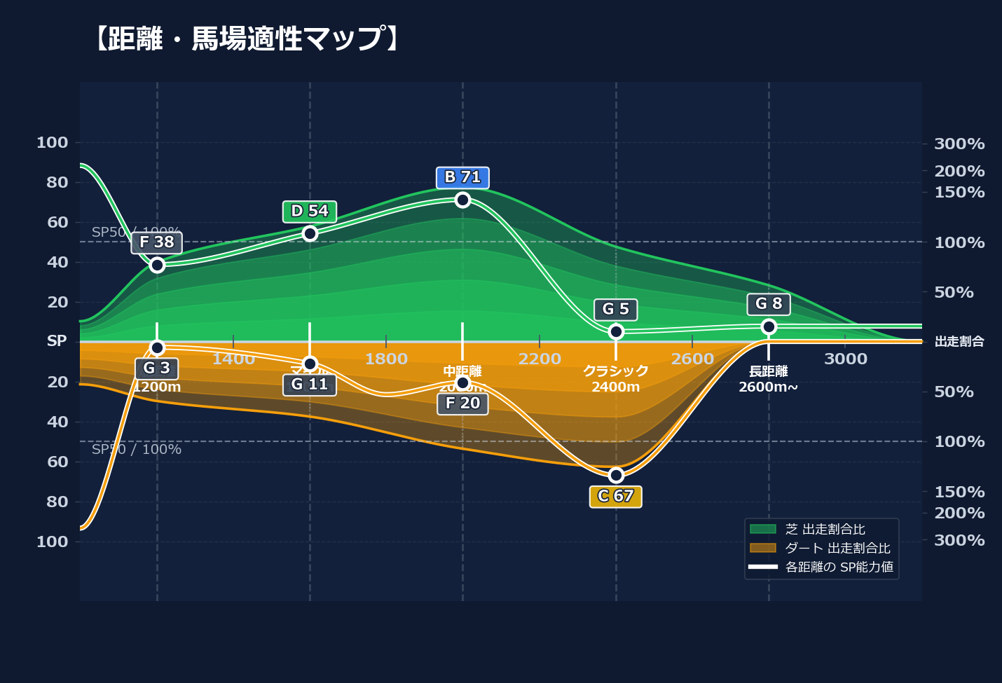 芝ダート適性と馬場別パフォーマンス