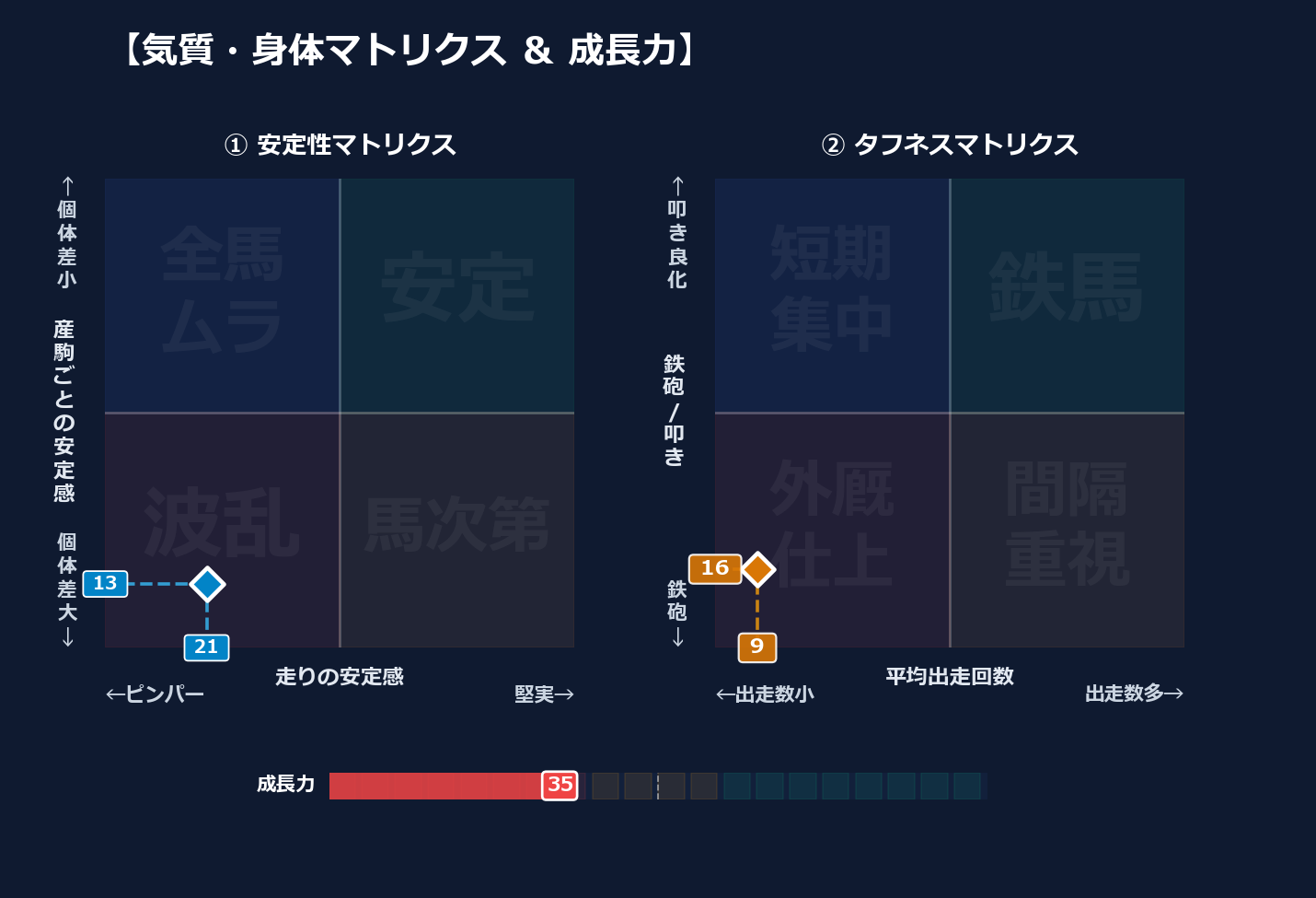 産駒の安定感と出走間隔