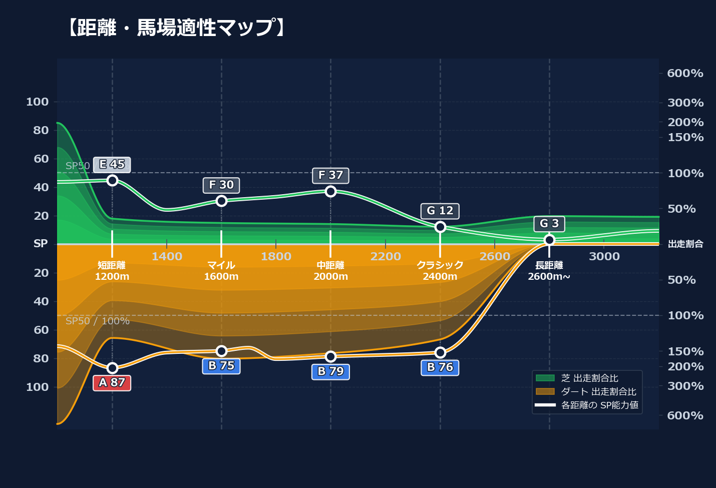 芝ダート適性と馬場別パフォーマンス
