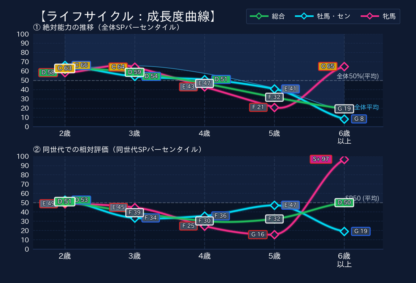 年齢別パフォーマンス