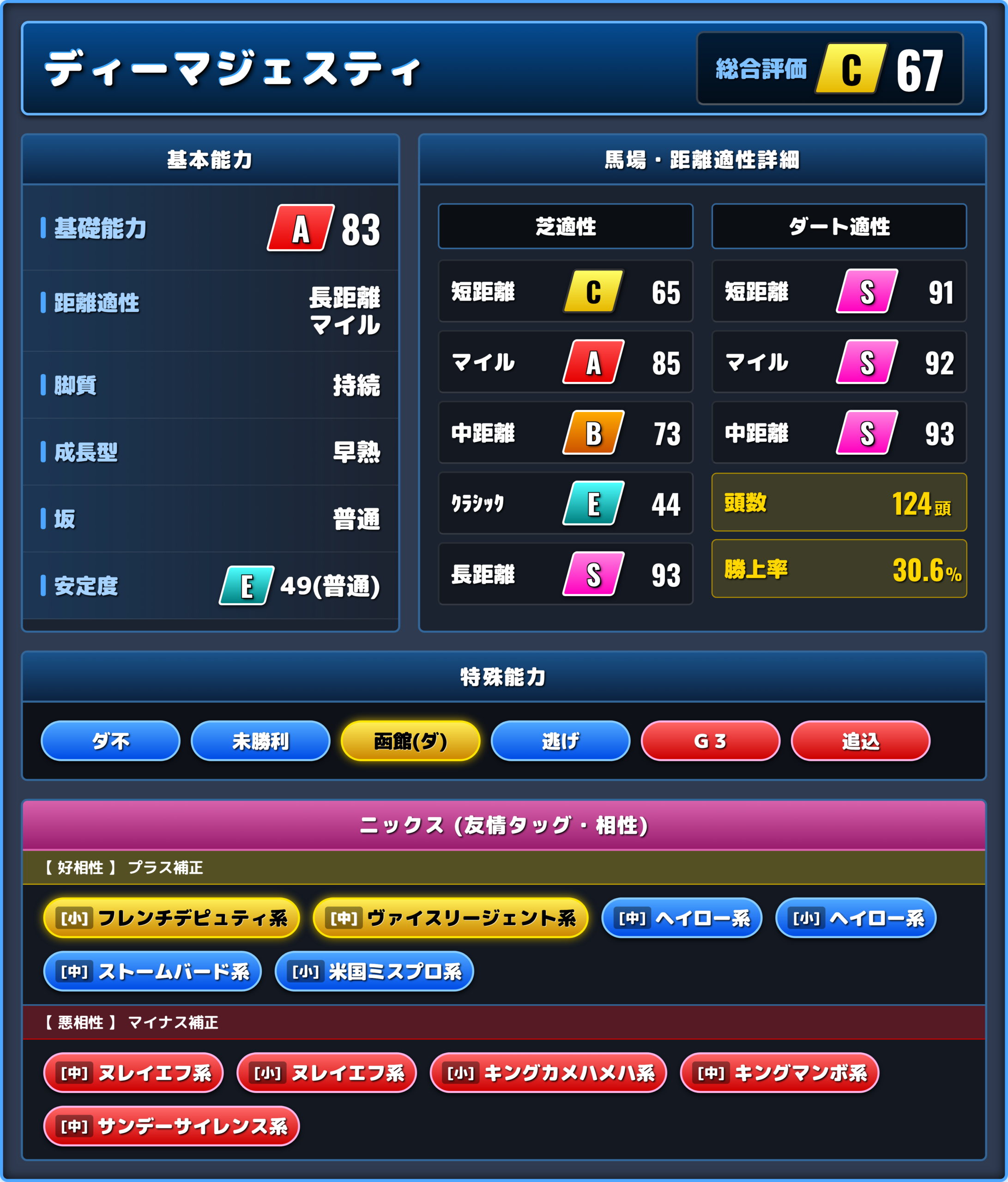 ディーマジェスティの能力評価1