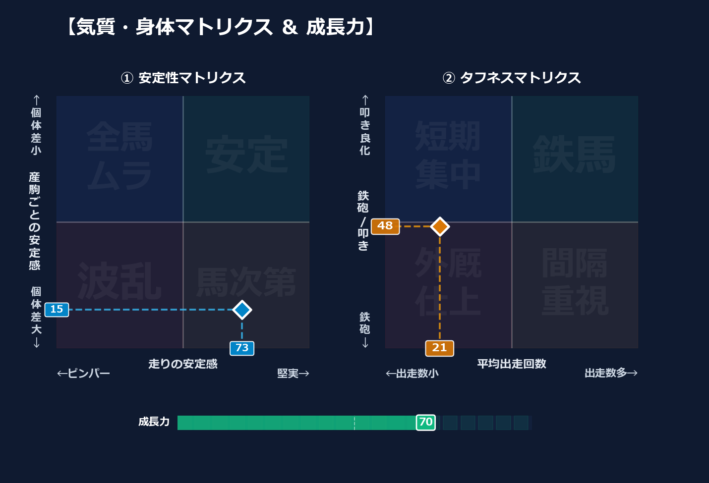 産駒の安定感と出走間隔