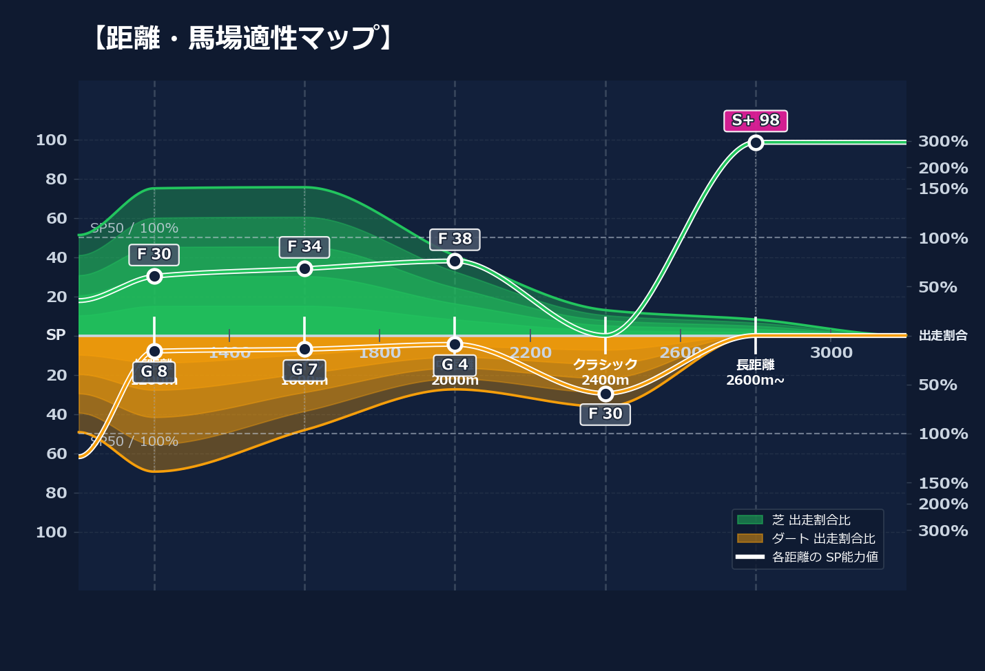 芝ダート適性と馬場別パフォーマンス