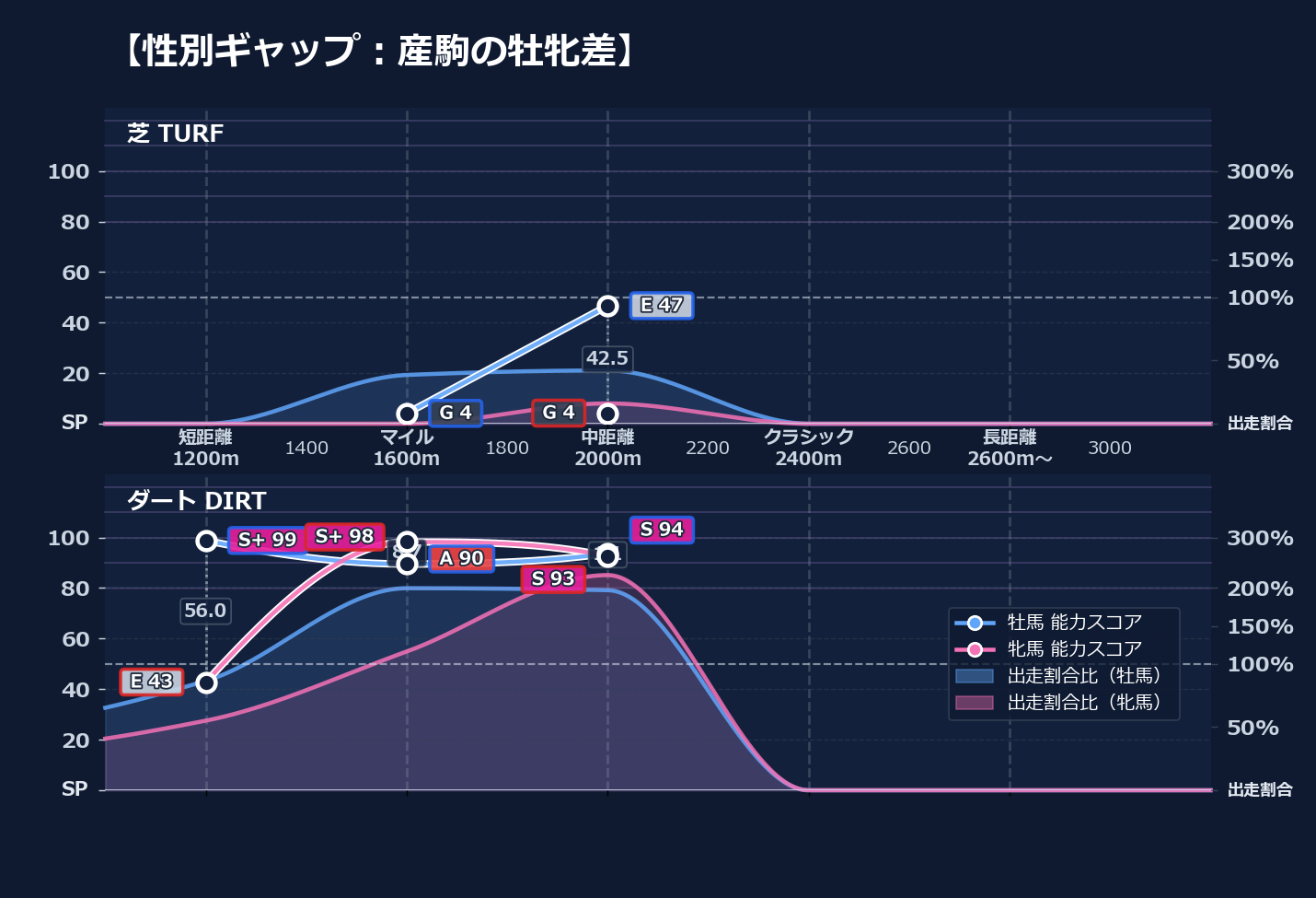 牡馬牝馬別の距離適性とパフォーマンス