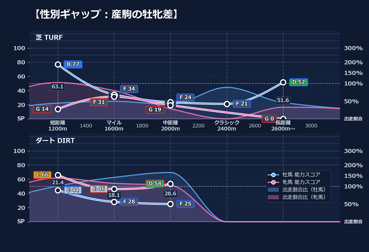 牡馬牝馬別の距離適性とパフォーマンス